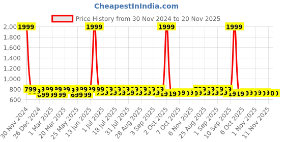 myntra.com Shoetopia Girls Embellished Open Toe Flats shoetopia Price History Graph from 30 Nov 2024 to 18 Nov 2025