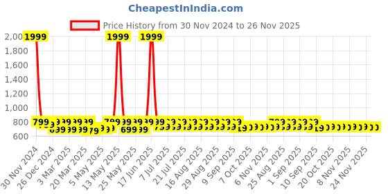 myntra.com Shoetopia Girls Embellished Open Toe Flats shoetopia Price History Graph from 30 Nov 2024 to 26 Nov 2025