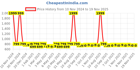 myntra.com Shoetopia Girls Embellished Open Toe Flats shoetopia Price History Graph from 10 Nov 2024 to 19 Nov 2025