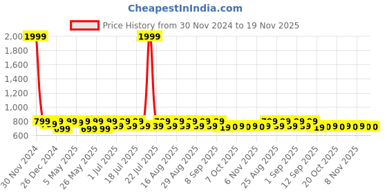 myntra.com Shoetopia Girls Embellished Open Toe Flats shoetopia Price History Graph from 30 Nov 2024 to 18 Nov 2025