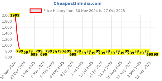 myntra.com Shoetopia Girls Embellished Open Toe Flats shoetopia Price History Graph from 30 Nov 2024 to 26 Oct 2025