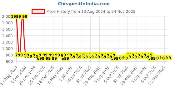 myntra.com Shoetopia Girls Embellished Open Toe Flats shoetopia Price History Graph from 13 Aug 2024 to 23 Nov 2025