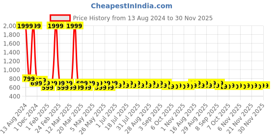 myntra.com Shoetopia Girls Embellished Open Toe Flats shoetopia Price History Graph from 13 Aug 2024 to 30 Nov 2025