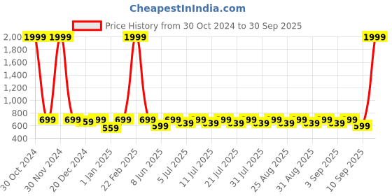 myntra.com Shoetopia Girls Embellished Open Toe Flats shoetopia Price History Graph from 30 Oct 2024 to 30 Sep 2025