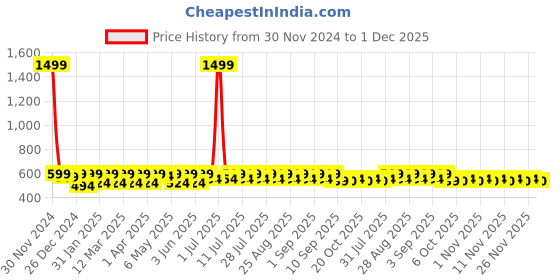 myntra.com Shoetopia Girls Embellished Open Toe Flats shoetopia Price History Graph from 30 Nov 2024 to 1 Dec 2025
