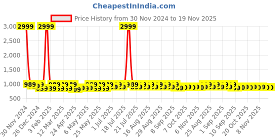 myntra.com Shoetopia Girls Embellished Open Toe Flats shoetopia Price History Graph from 30 Nov 2024 to 19 Nov 2025