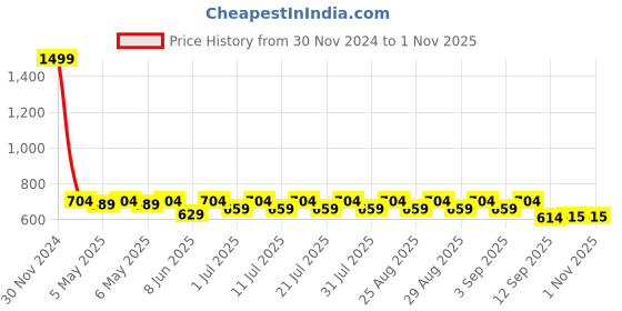 myntra.com Shoetopia Girls Embellished Open Toe T-Strap Flats shoetopia Price History Graph from 30 Nov 2024 to 31 Oct 2025