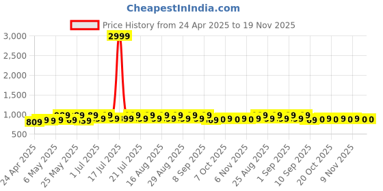 myntra.com Shoetopia Girls Embellished Party Block Heels Mules shoetopia Price History Graph from 24 Apr 2025 to 19 Nov 2025