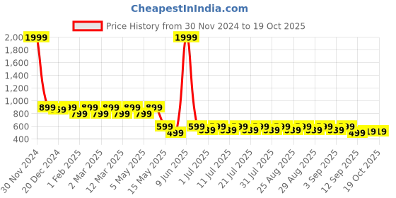 myntra.com Shoetopia Girls Embellished Party Block Pumps shoetopia Price History Graph from 30 Nov 2024 to 18 Oct 2025
