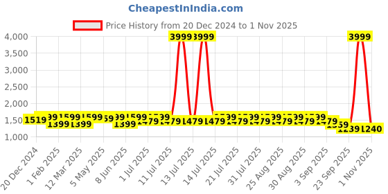 myntra.com Shoetopia Girls Embellished Party Block Pumps shoetopia Price History Graph from 20 Dec 2024 to 1 Nov 2025