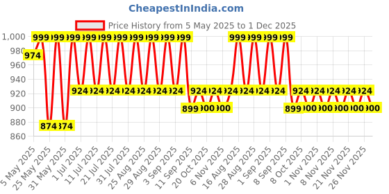 myntra.com Shoetopia Girls Embellished Party Block Pumps shoetopia Price History Graph from 5 May 2025 to 1 Dec 2025