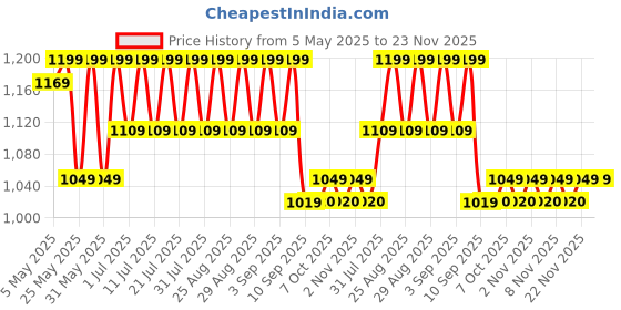 myntra.com Shoetopia Girls Embellished Party Block Sandals shoetopia Price History Graph from 5 May 2025 to 23 Nov 2025