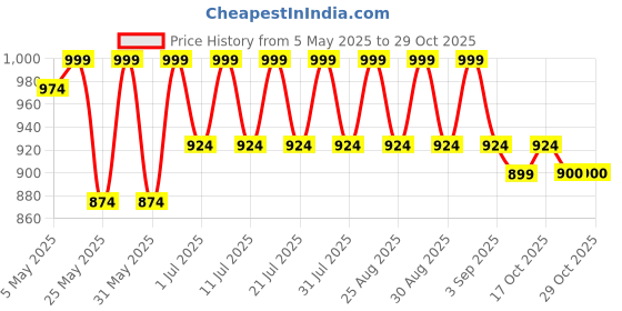 myntra.com Shoetopia Girls Embellished Party Block Sandals shoetopia Price History Graph from 5 May 2025 to 28 Oct 2025