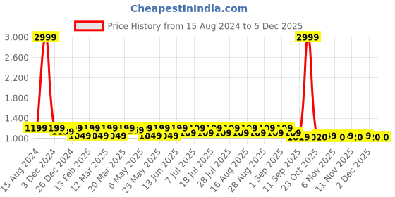 myntra.com Shoetopia Girls Embellished Party Kitten Peep Toes shoetopia Price History Graph from 15 Aug 2024 to 4 Dec 2025