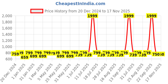 myntra.com Shoetopia Girls Embellished Party Kitten Sandals shoetopia Price History Graph from 20 Dec 2024 to 17 Nov 2025