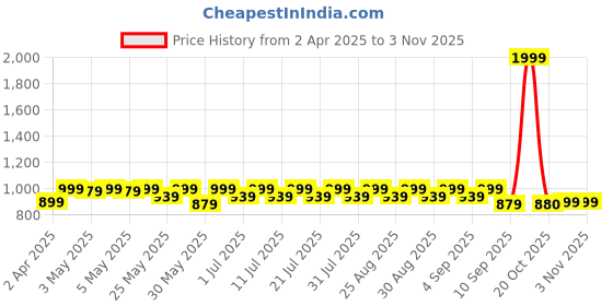 myntra.com Shoetopia Girls Embellished Party Kitten Sandals shoetopia Price History Graph from 2 Apr 2025 to 1 Nov 2025