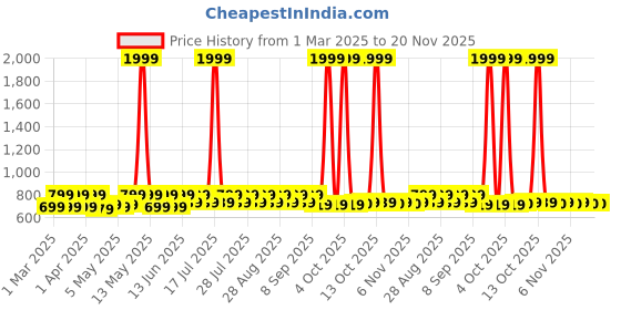 myntra.com Shoetopia Girls Embellished Party Open Toe Flats shoetopia Price History Graph from 1 Mar 2025 to 20 Nov 2025