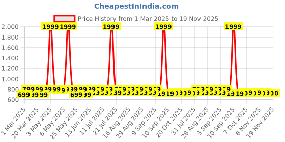 myntra.com Shoetopia Girls Embellished Party Open Toe Flats shoetopia Price History Graph from 1 Mar 2025 to 19 Nov 2025