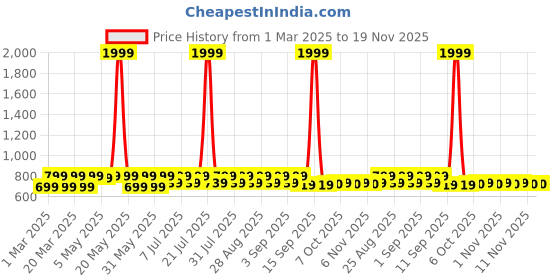 myntra.com Shoetopia Girls Embellished Party Open Toe Flats shoetopia Price History Graph from 1 Mar 2025 to 19 Nov 2025