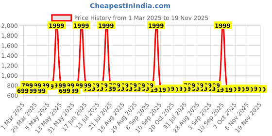 myntra.com Shoetopia Girls Embellished Party Open Toe Flats shoetopia Price History Graph from 1 Mar 2025 to 19 Nov 2025