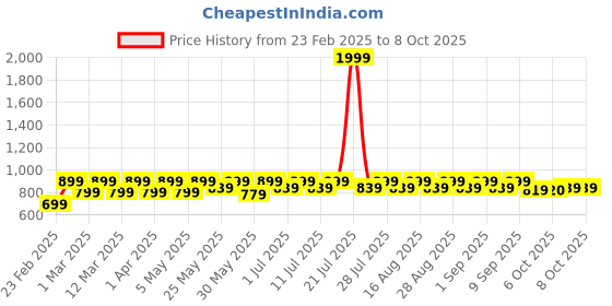 myntra.com Shoetopia Girls Embellished Party Open Toe Flats shoetopia Price History Graph from 23 Feb 2025 to 4 Oct 2025
