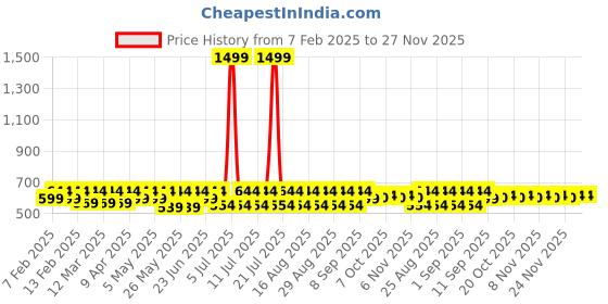 myntra.com Shoetopia Girls Embellished Party Open Toe Flats shoetopia Price History Graph from 7 Feb 2025 to 26 Nov 2025