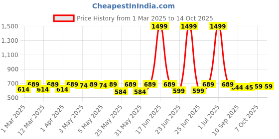 myntra.com Shoetopia Girls Embellished Party Open Toe Flats with Embroidered shoetopia Price History Graph from 1 Mar 2025 to 14 Oct 2025