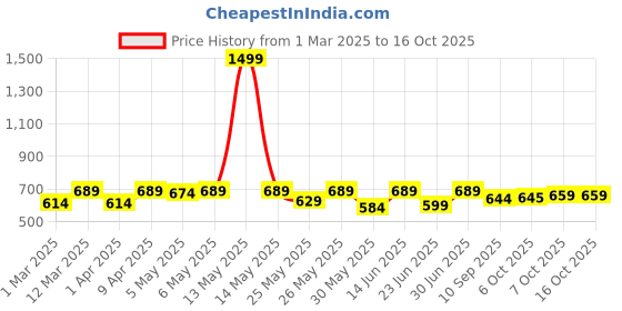 myntra.com Shoetopia Girls Embellished Party Open Toe Flats with Embroidered shoetopia Price History Graph from 1 Mar 2025 to 15 Oct 2025