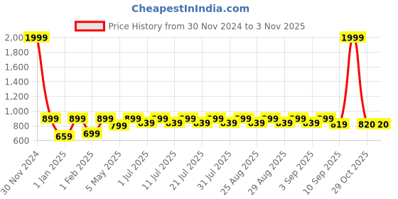 myntra.com Shoetopia Girls Embellished Party Slim Heels shoetopia Price History Graph from 30 Nov 2024 to 2 Nov 2025