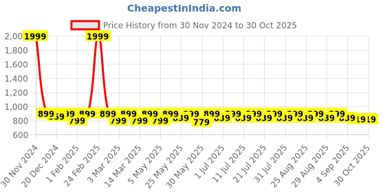 myntra.com Shoetopia Girls Embellished Party Stiletto Pumps shoetopia Price History Graph from 30 Nov 2024 to 30 Oct 2025