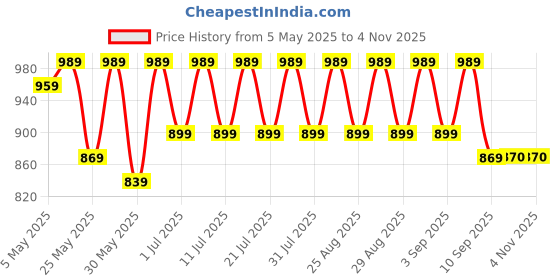 myntra.com Shoetopia Girls Embellished Party Stiletto Pumps shoetopia Price History Graph from 5 May 2025 to 3 Nov 2025