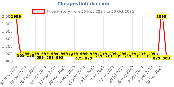 myntra.com Shoetopia Girls Embellished Party Wedge Sandals shoetopia Price History Graph from 30 Nov 2024 to 30 Sep 2025