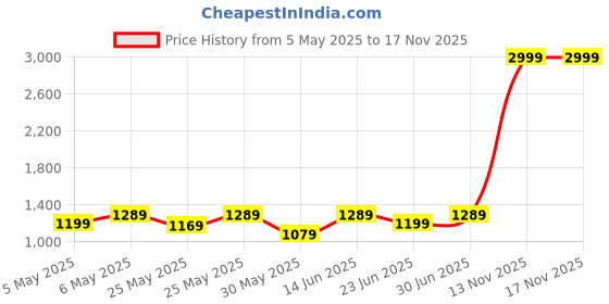 myntra.com Shoetopia Girls Embellished Platform Pumps shoetopia Price History Graph from 5 May 2025 to 17 Nov 2025