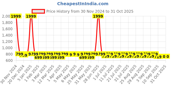 myntra.com Shoetopia Girls Embellished Pointed Toe Mules shoetopia Price History Graph from 30 Nov 2024 to 30 Oct 2025