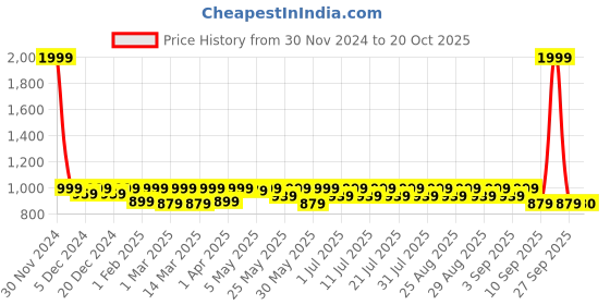 myntra.com Shoetopia Girls Embellished Shimmered Twisted Party Block Heels shoetopia Price History Graph from 30 Nov 2024 to 20 Oct 2025