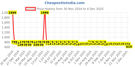 myntra.com Shoetopia Girls Embellished Slip-On Open Toe Flats shoetopia Price History Graph from 30 Nov 2024 to 4 Dec 2025