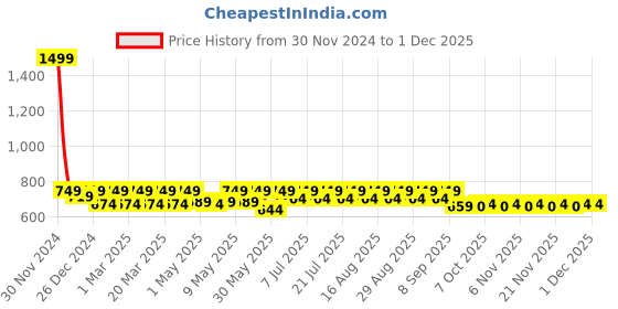 myntra.com Shoetopia Girls Embellished Suede Open Toe Flats shoetopia Price History Graph from 30 Nov 2024 to 30 Nov 2025