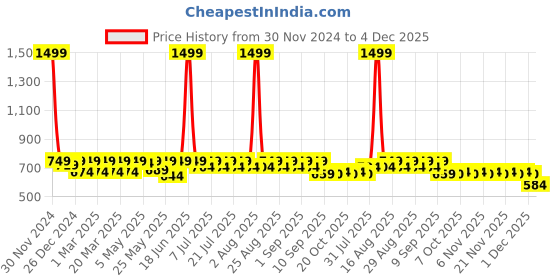 myntra.com Shoetopia Girls Embellished Suede Open Toe Flats shoetopia Price History Graph from 30 Nov 2024 to 4 Dec 2025