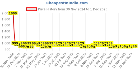 myntra.com Shoetopia Girls Embellished Suede Party Kitten Pumps with Bows shoetopia Price History Graph from 30 Nov 2024 to 1 Dec 2025