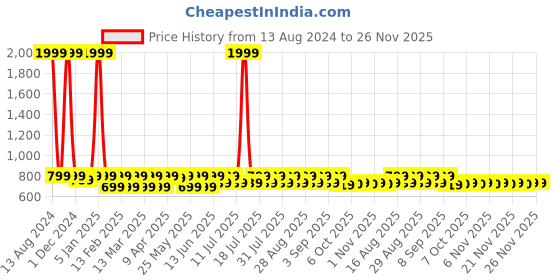 myntra.com Shoetopia Girls Embellished T-Strap Flats shoetopia Price History Graph from 13 Aug 2024 to 25 Nov 2025