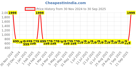 myntra.com Shoetopia Girls Embroidered Ethnic Mules shoetopia Price History Graph from 30 Nov 2024 to 30 Sep 2025