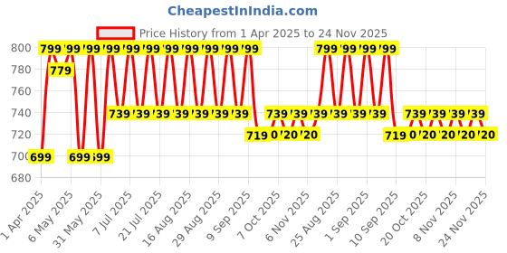 myntra.com Shoetopia Girls Ethnic Block Heel Sandals shoetopia Price History Graph from 1 Apr 2025 to 24 Nov 2025