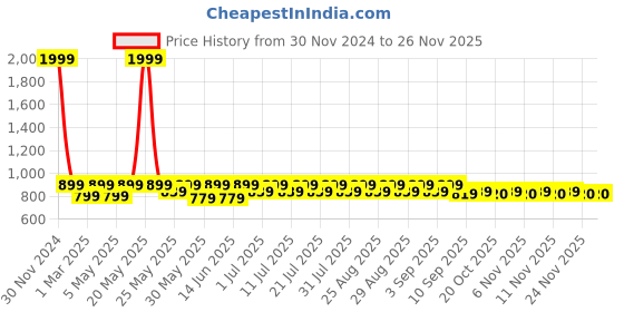 myntra.com Shoetopia Girls Ethnic Block Pumps shoetopia Price History Graph from 30 Nov 2024 to 24 Nov 2025