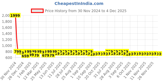 myntra.com Shoetopia Girls Ethnic Block with Bows shoetopia Price History Graph from 30 Nov 2024 to 4 Dec 2025