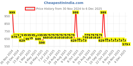 myntra.com Shoetopia Girls Ethnic Embellished Wedge Heels shoetopia Price History Graph from 30 Nov 2024 to 4 Dec 2025