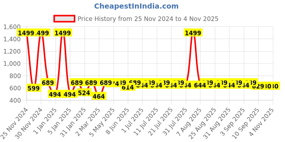 myntra.com Shoetopia Girls Ethnic Knotted One Toe Flats shoetopia Price History Graph from 25 Nov 2024 to 2 Nov 2025
