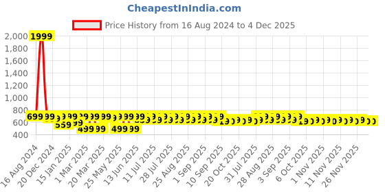 myntra.com Shoetopia Girls Ethnic Mules with Bows Flats shoetopia Price History Graph from 16 Aug 2024 to 4 Dec 2025