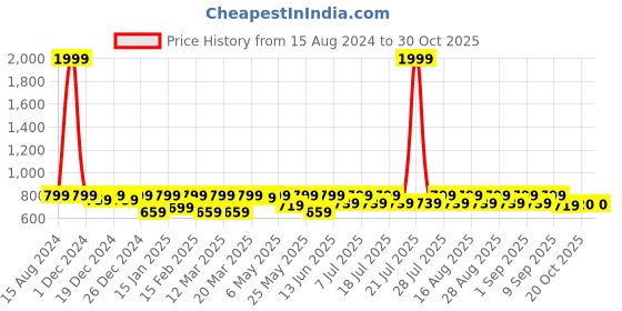 myntra.com Shoetopia Girls Ethnic Wedge Sandals shoetopia Price History Graph from 15 Aug 2024 to 30 Oct 2025
