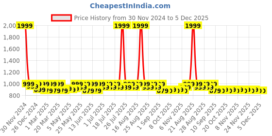 myntra.com Shoetopia Girls Flatform Heels with Buckles shoetopia Price History Graph from 30 Nov 2024 to 5 Dec 2025