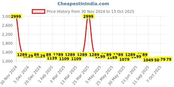 myntra.com Shoetopia Girls Flatform with shoetopia Price History Graph from 30 Nov 2024 to 12 Oct 2025